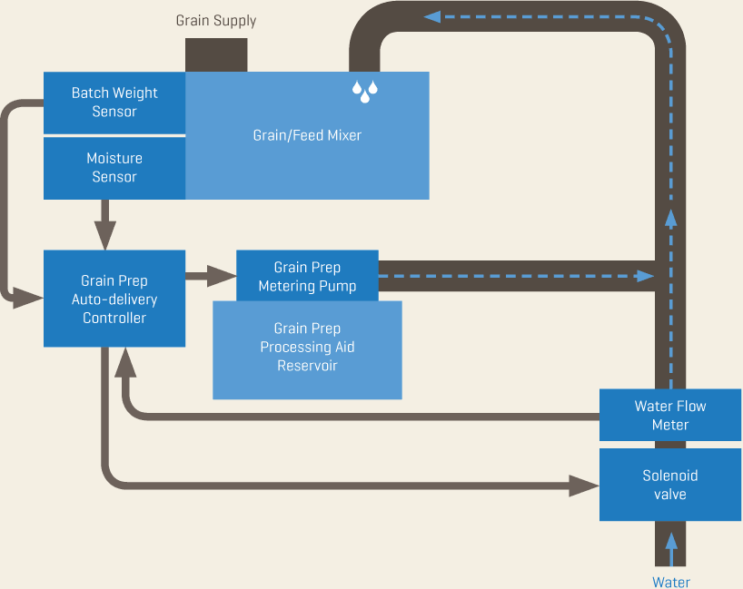 Continuous Flow Diagram